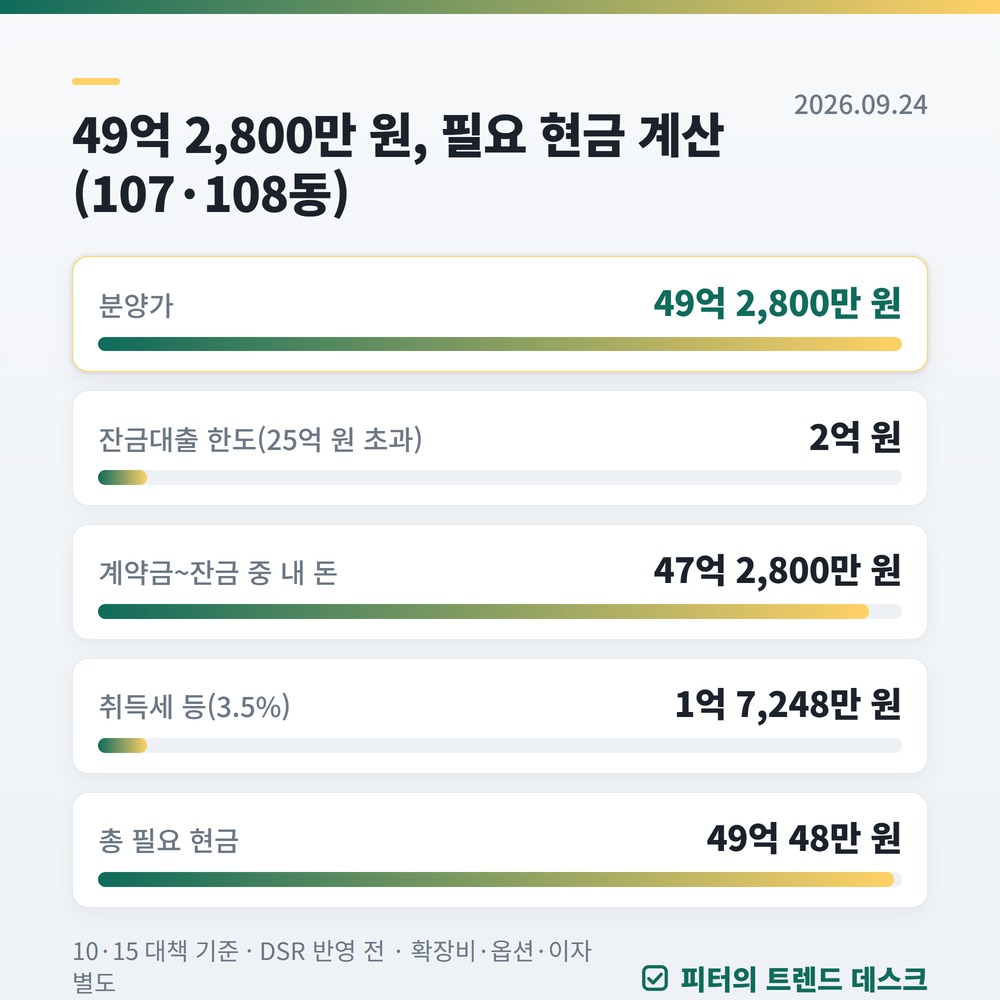 아크로 리버스카이 무순위(2차) 49억 2,800만 원, 대출 한도 2억 원이면 현금은 47억 2,800만 원 사진 2