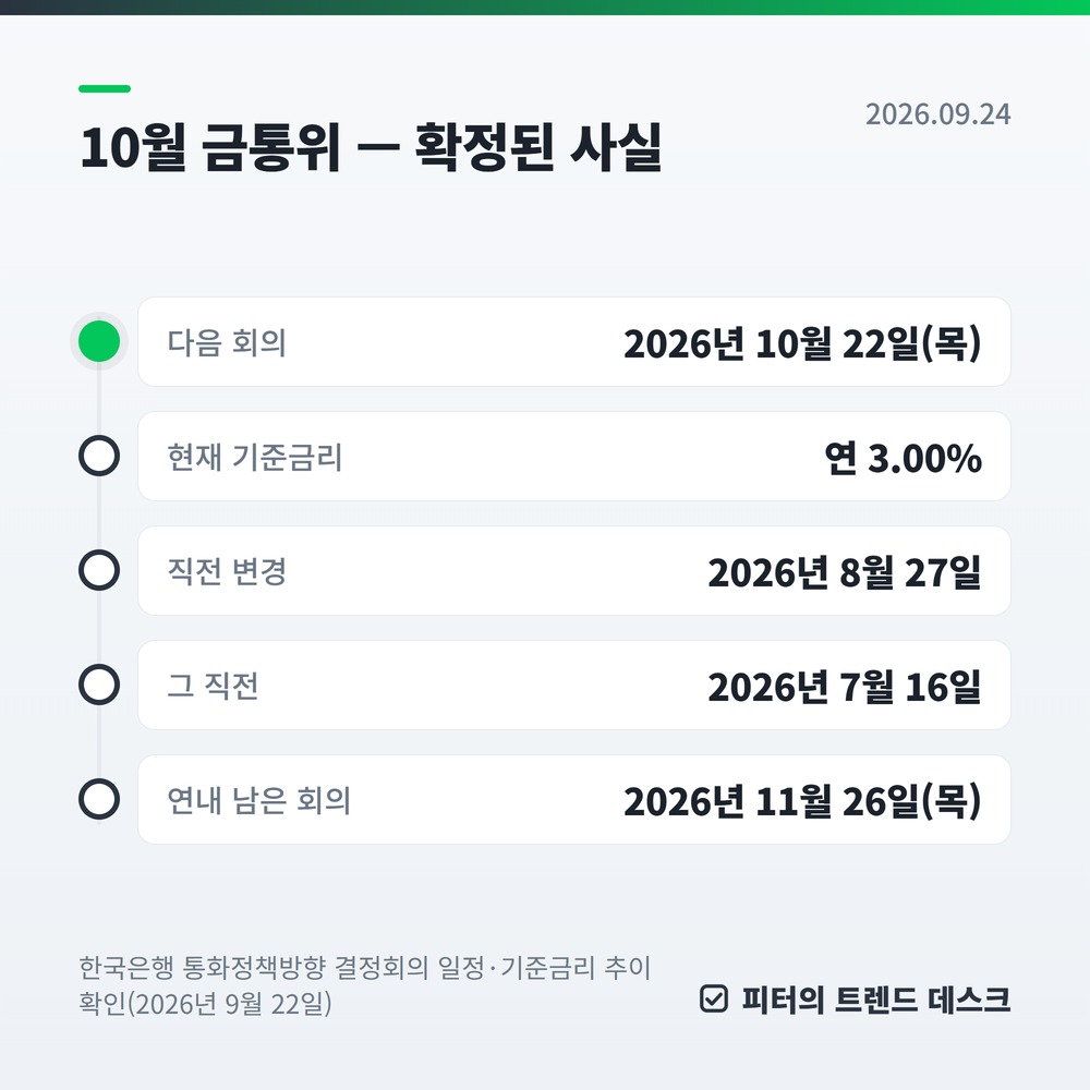 10월 22일 금통위 앞두고, 기준금리 3.00% 이후 내 대출이자 시나리오별 계산 사진 1
