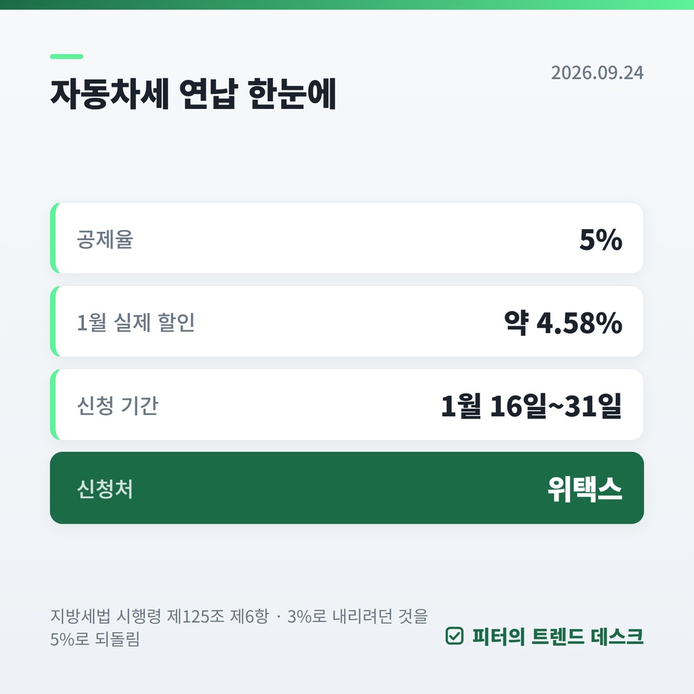자동차세 연납 할인율, 3%가 아니라 5%입니다 사진 1