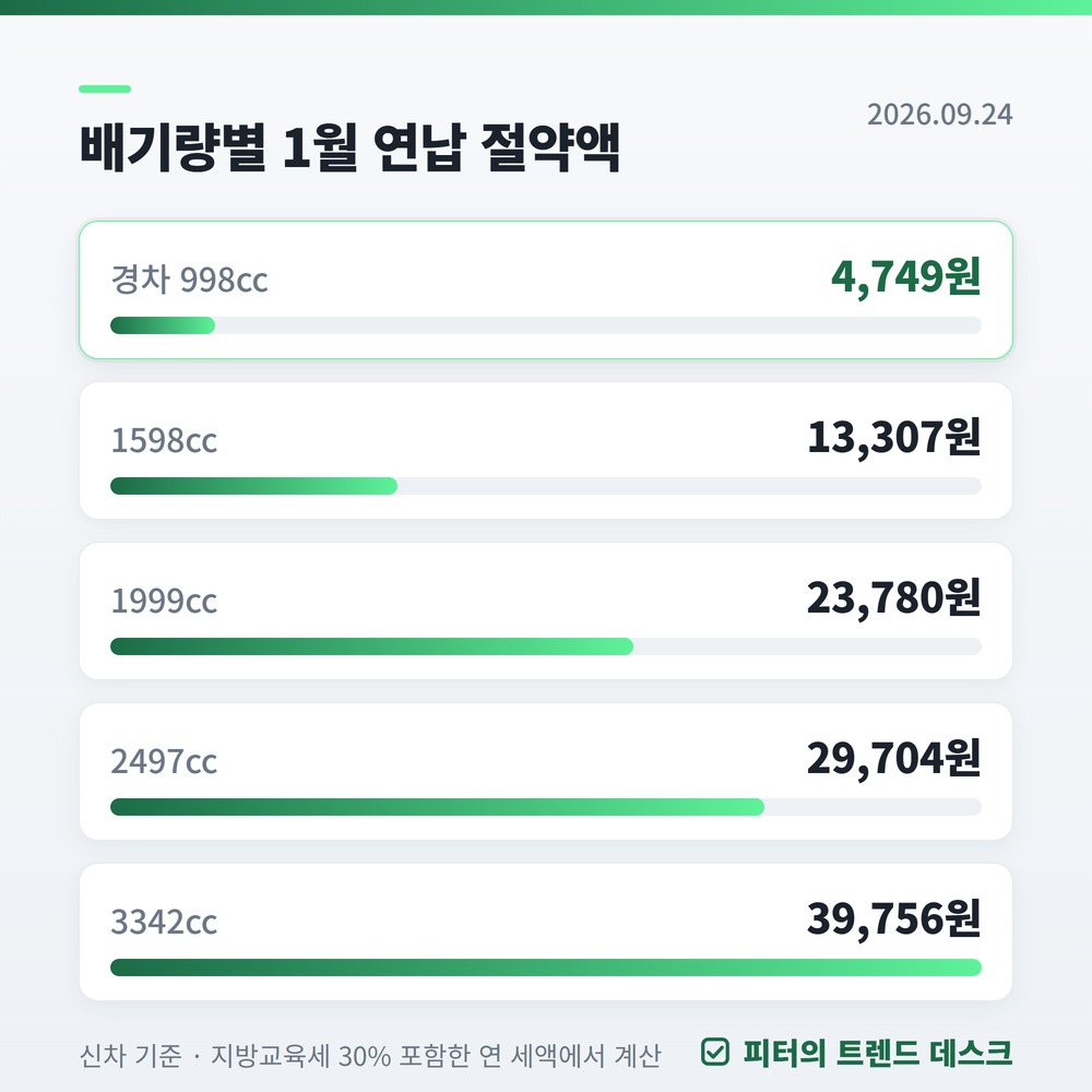 자동차세 연납 할인율, 3%가 아니라 5%입니다 사진 2