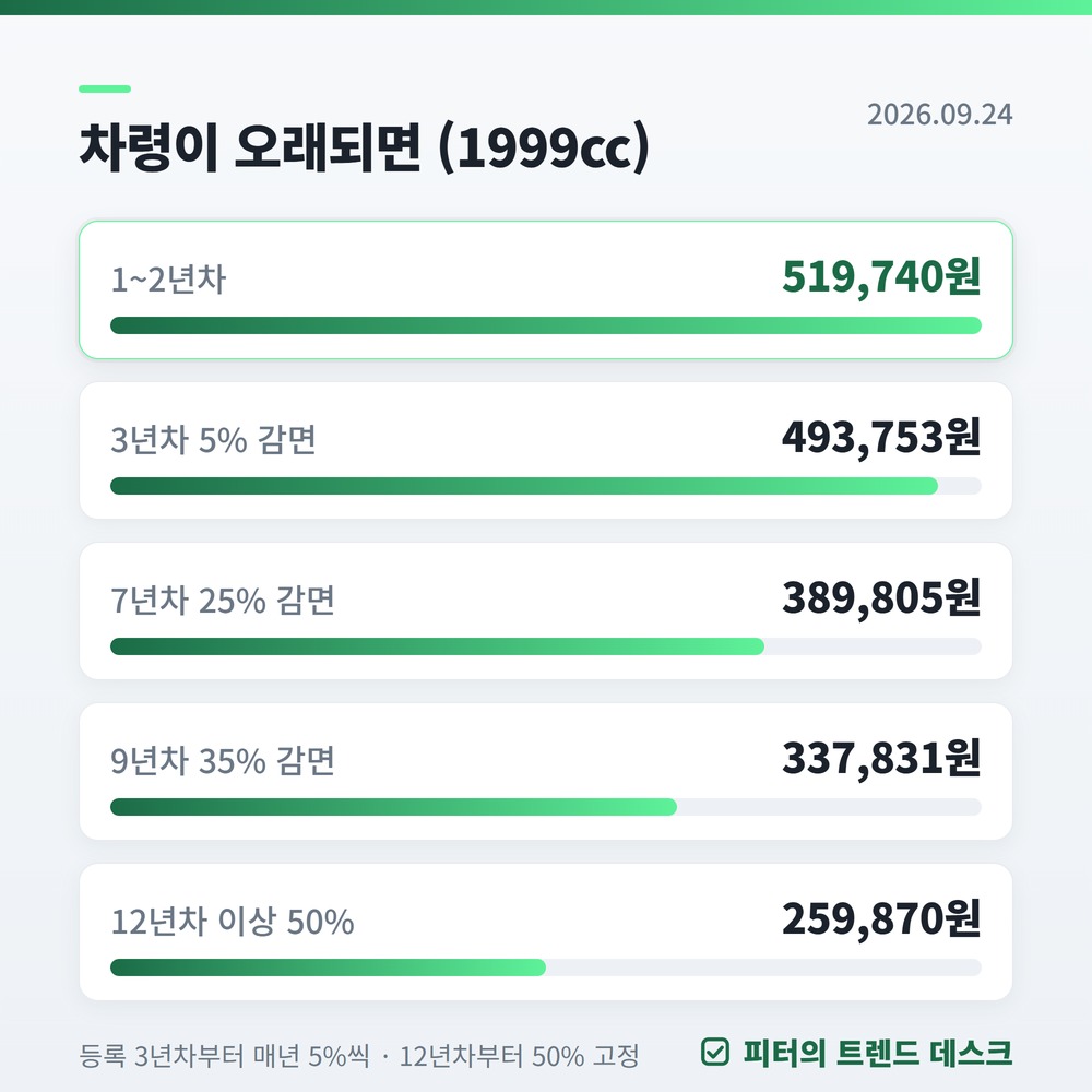 자동차세 연납 할인율, 3%가 아니라 5%입니다 사진 3
