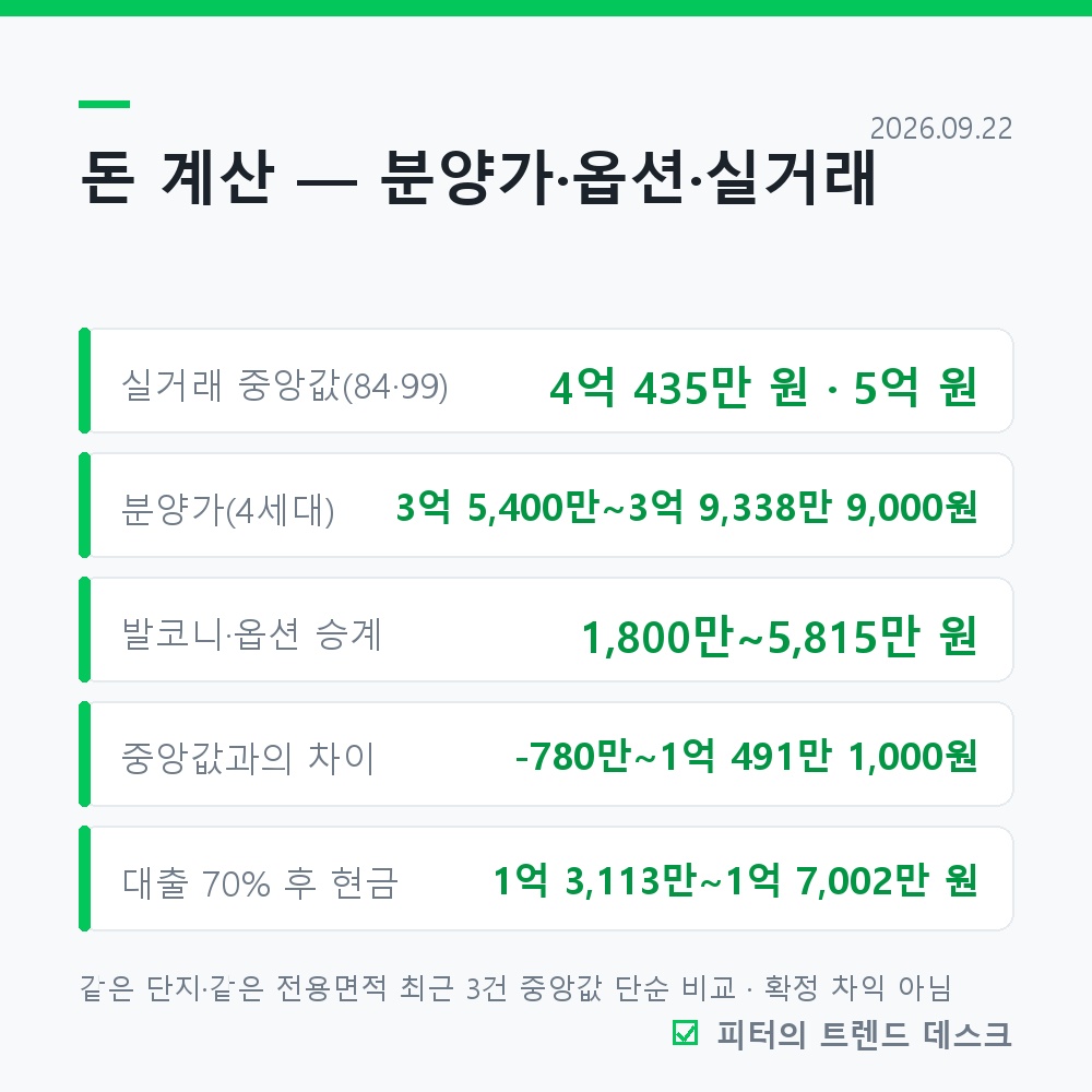 더샵 청주그리니티 무순위·재공급 4세대 9월 28일 접수, 분양가 3억 5,400만~3억 9,338만 9,000원 사진 2