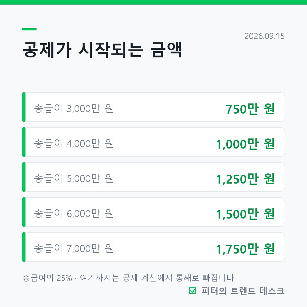 신용카드 소득공제, 25%를 넘긴 다음부터가 진짜입니다 사진 1