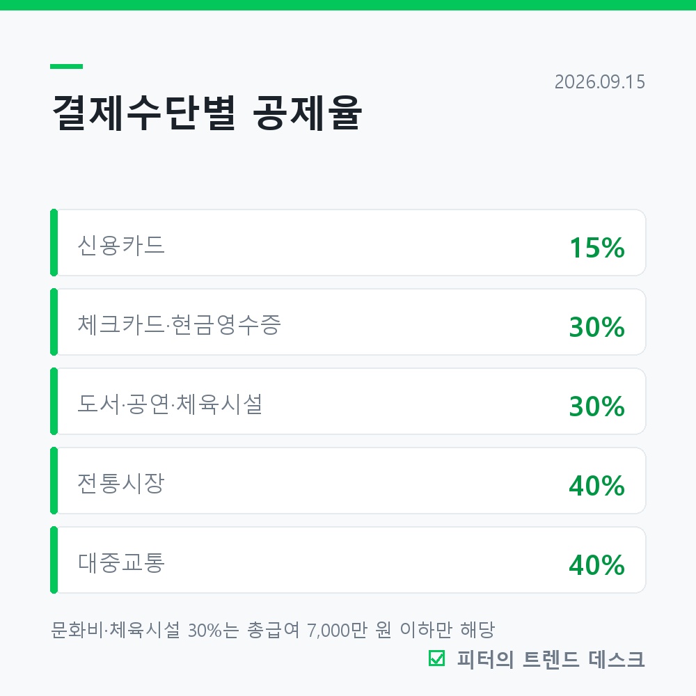 신용카드 소득공제, 25%를 넘긴 다음부터가 진짜입니다 사진 2