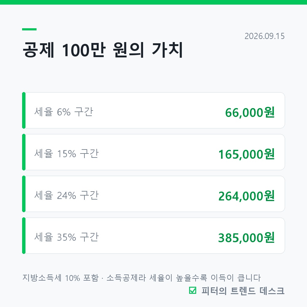 신용카드 소득공제, 25%를 넘긴 다음부터가 진짜입니다 사진 3