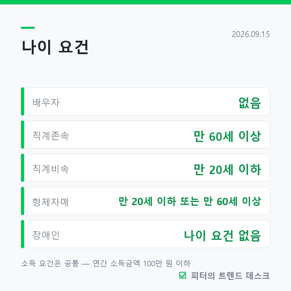 부양가족 인적공제 조건, 150만 원만 보면 손해입니다 사진 2
