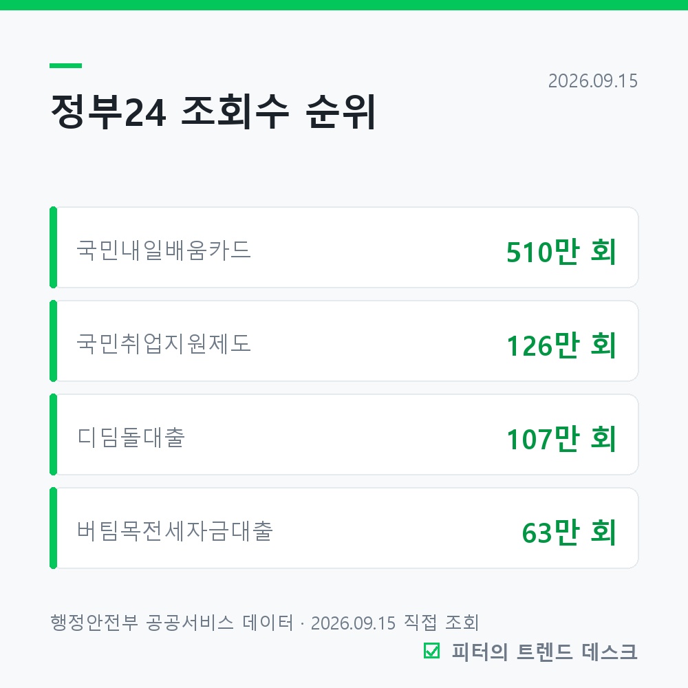디딤돌대출, 정부24 조회수 3위인데 소득 기준부터 막힙니다 사진 1