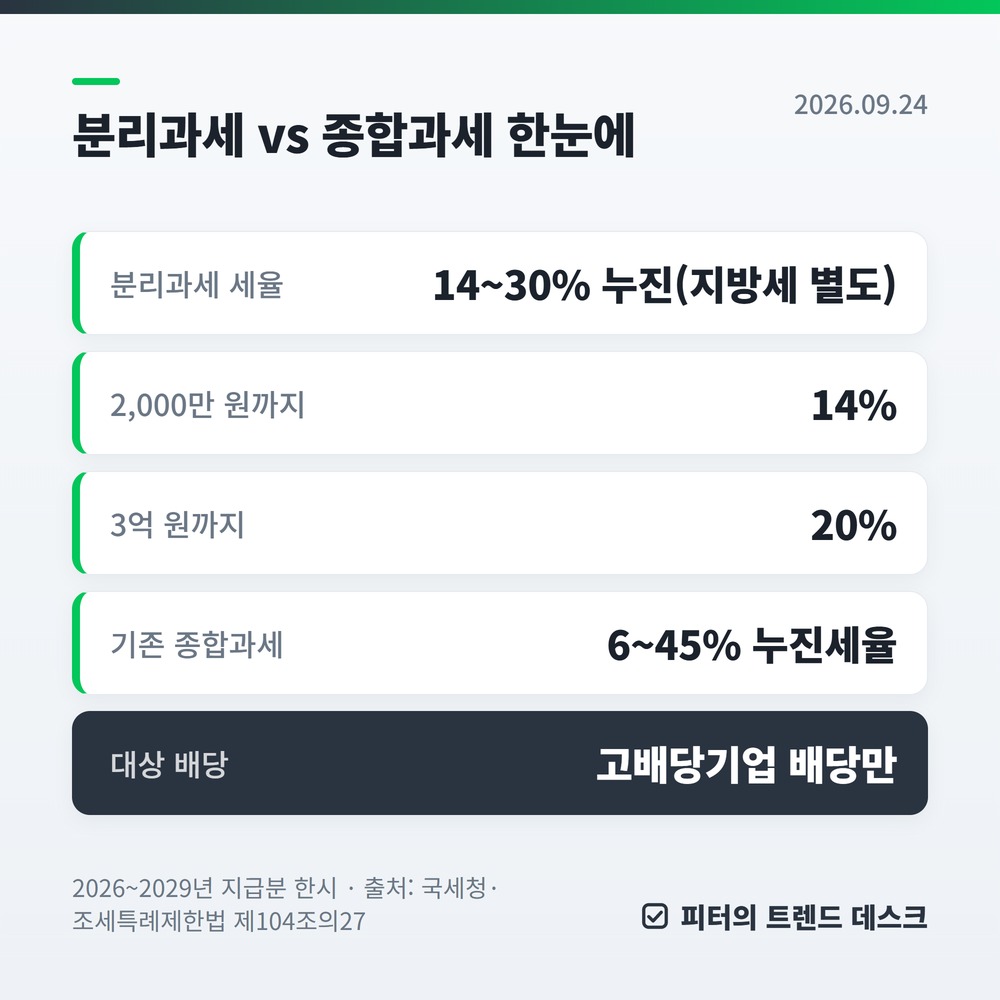 배당소득 분리과세 2026 — 신청서 없이는 14~30% 세율 적용이 안 됩니다 사진 1
