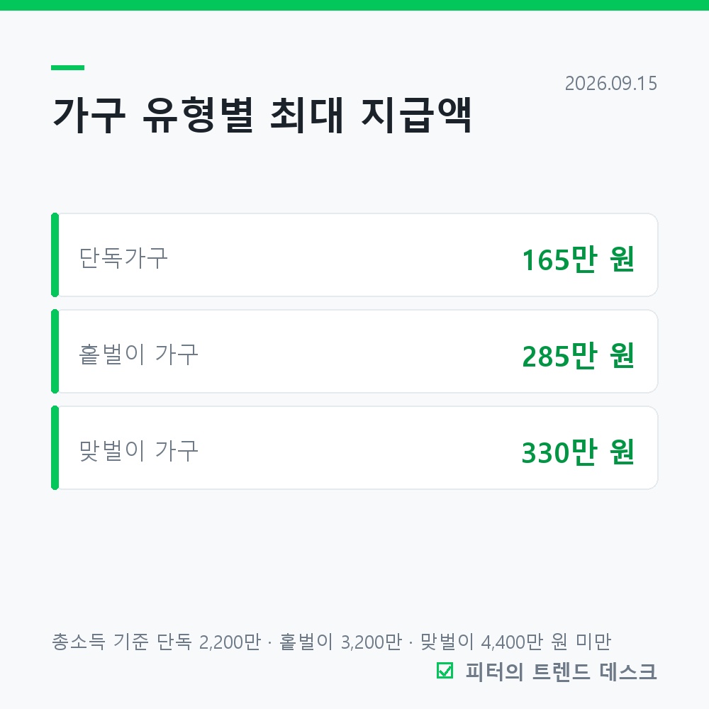근로장려금, 맞벌이면 최대 330만 원인데 신청 안 하면 0원입니다 사진 1