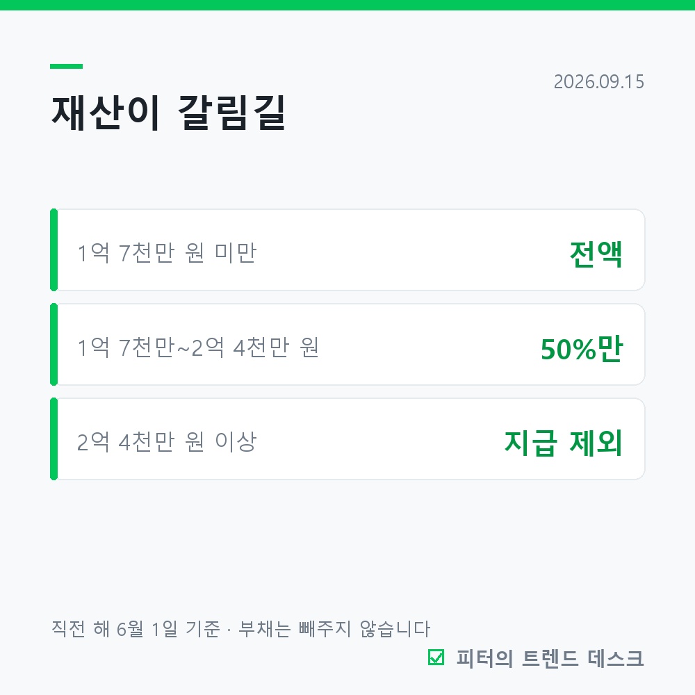 근로장려금, 맞벌이면 최대 330만 원인데 신청 안 하면 0원입니다 사진 2