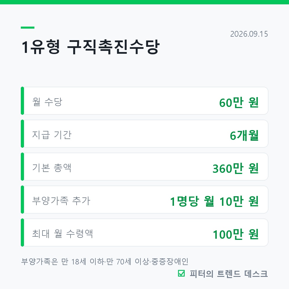 국민취업지원제도, 1유형이면 6개월간 360만 원을 받습니다 사진 1