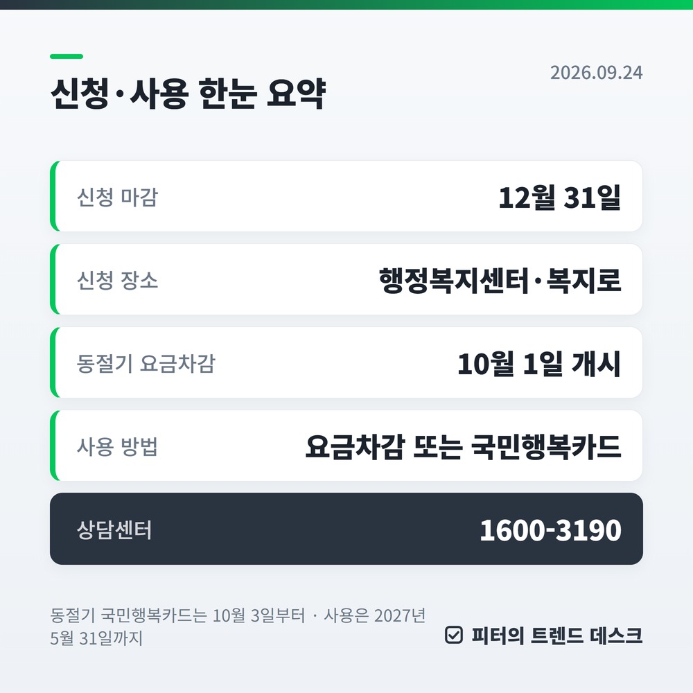 에너지바우처 동절기 10월 1일 개시, 최대 701,300원 — 신청 마감 12월 31일 사진 2