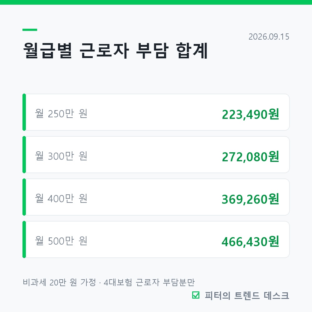 4대보험 계산기로 내 명세서 검산하기, 월급의 9%가 맞나 사진 2