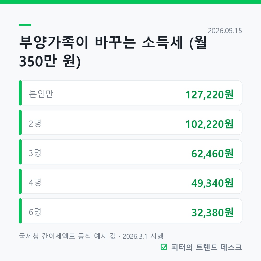 4대보험 계산기로 내 명세서 검산하기, 월급의 9%가 맞나 사진 3