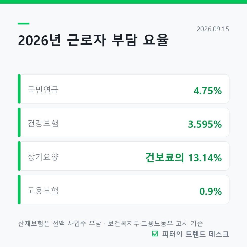 4대보험 요율 2026, 월급 300만 원이면 27만 원 빠져요 사진 1