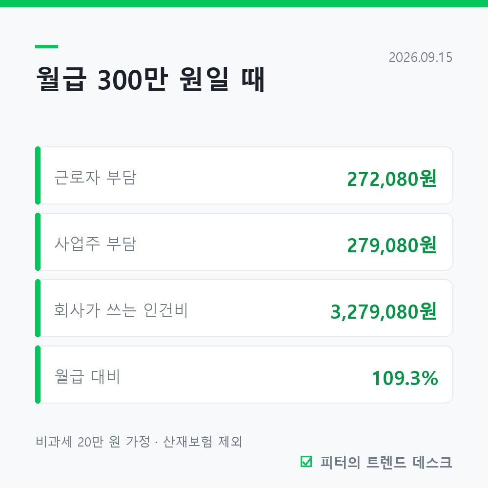 4대보험 요율 2026, 월급 300만 원이면 27만 원 빠져요 사진 2