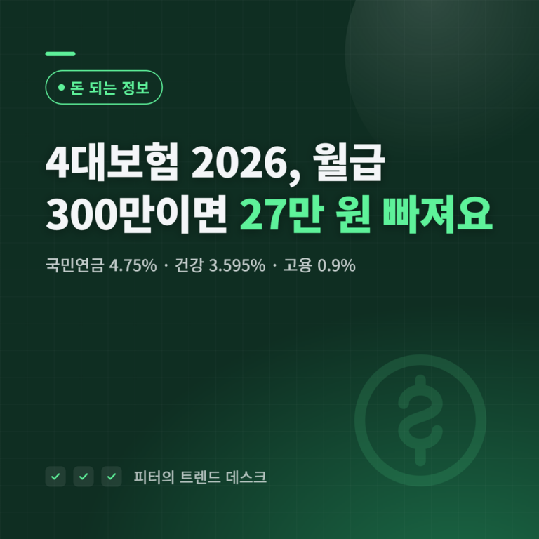 4대보험 요율 2026, 월급 300만 원이면 27만 원 빠져요