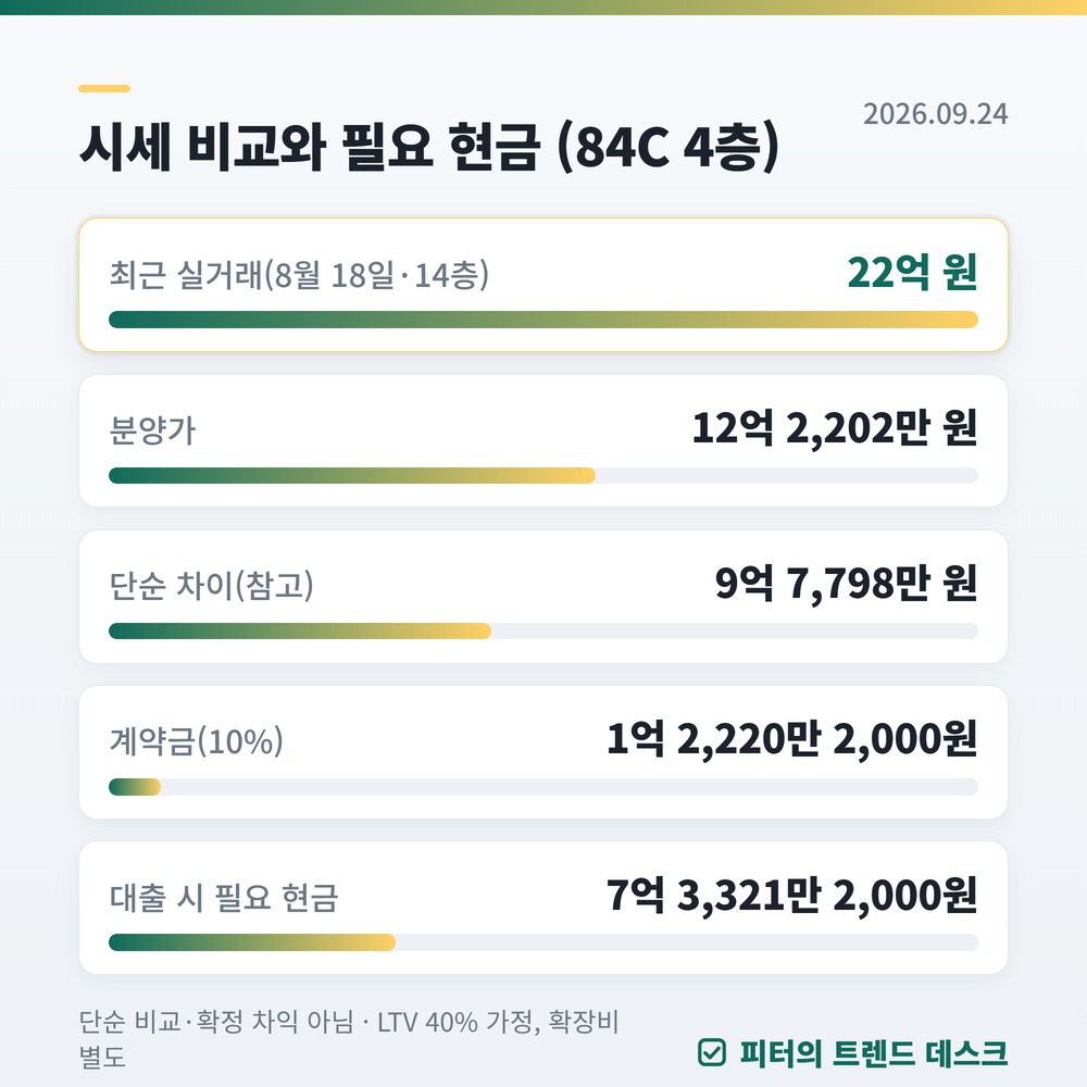 강변역 센트럴 아이파크 재공급 2026년 10월 6일 접수, 12억 2,202만 원 — 세대주 아니면 여기서 걸립니다 사진 2