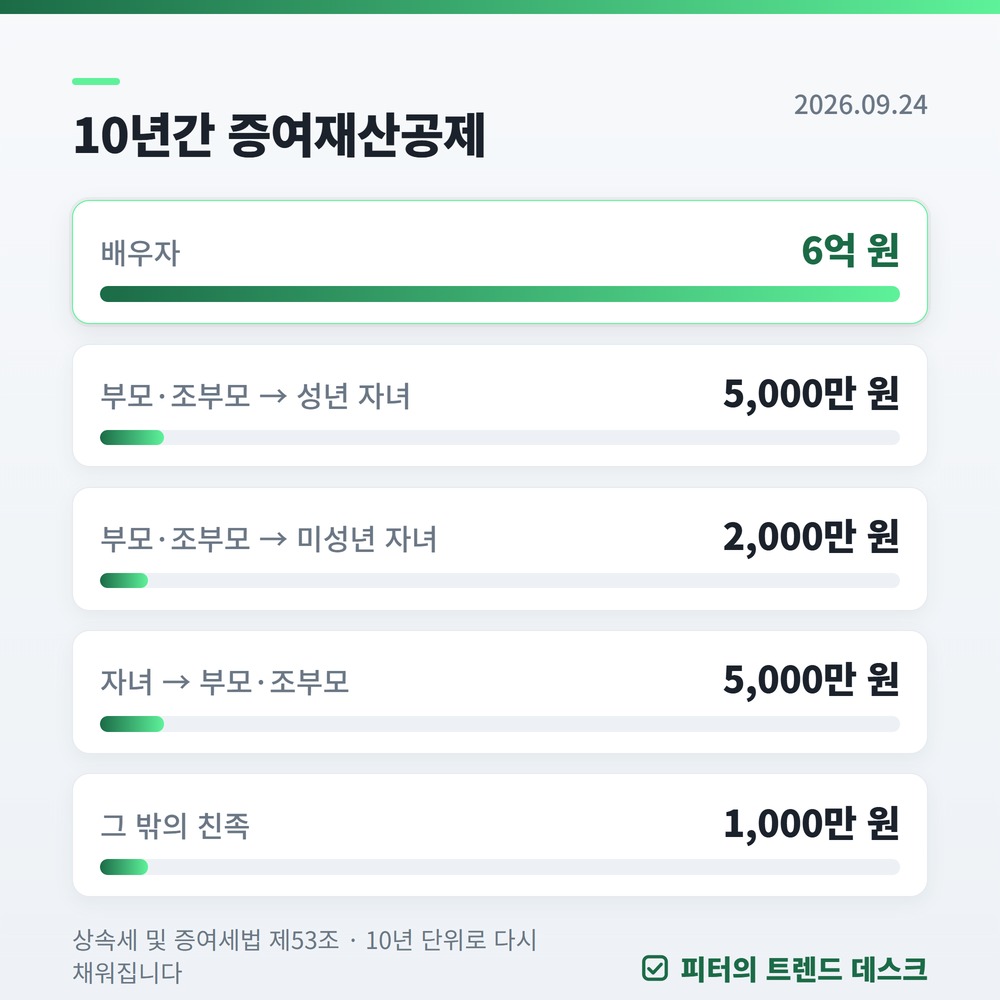 증여세 면제한도, 결혼하면 1억 5천만 원까지 0원입니다 사진 1