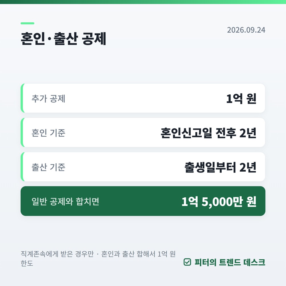 증여세 면제한도, 결혼하면 1억 5천만 원까지 0원입니다 사진 2