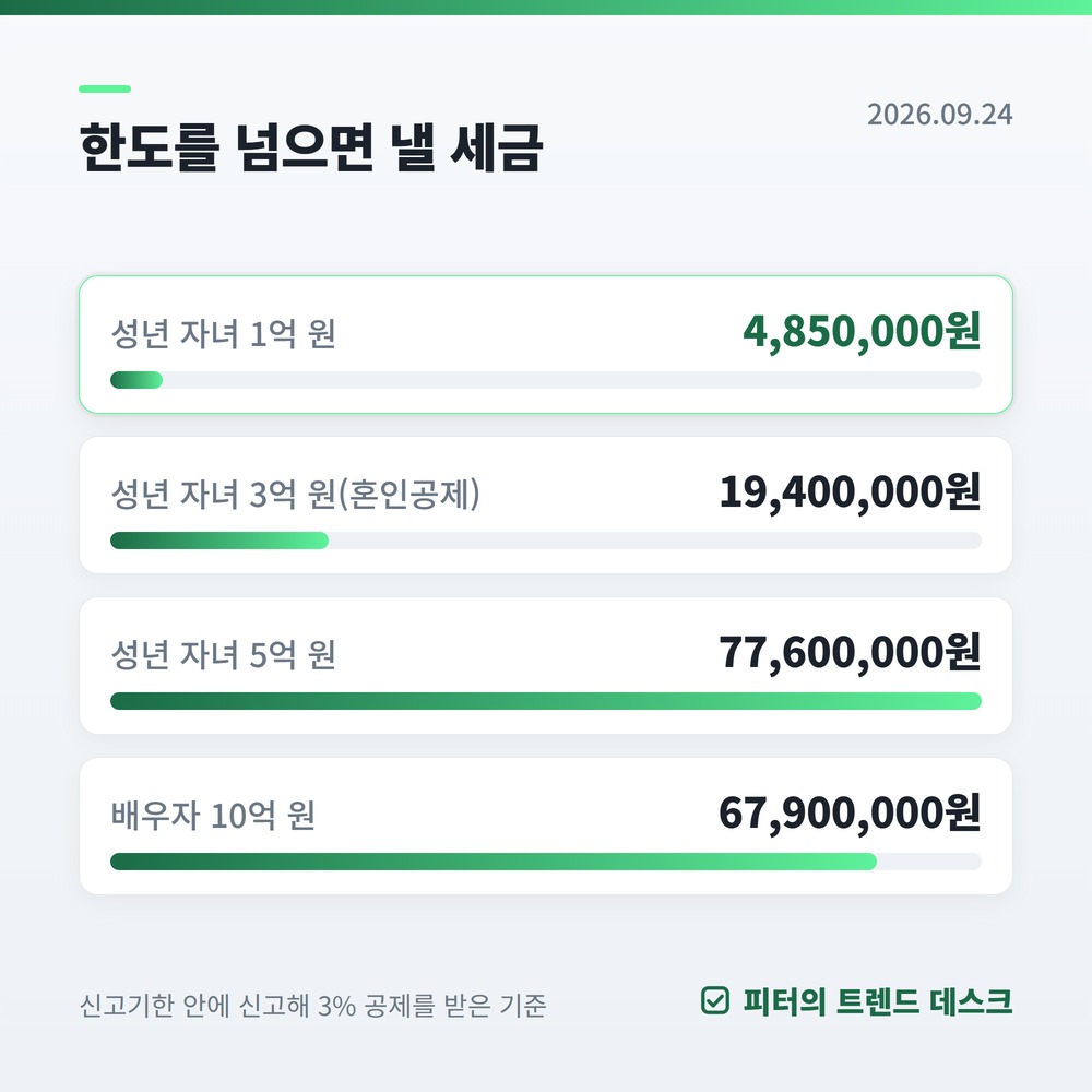 증여세 면제한도, 결혼하면 1억 5천만 원까지 0원입니다 사진 3