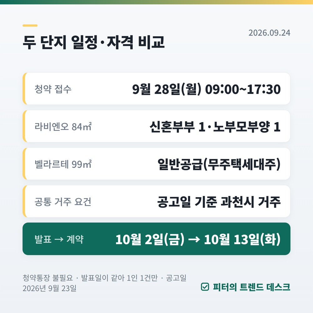 과천 푸르지오 라비엔오·벨라르테 재공급 9월 28일 접수, 과천시 거주 아니면 여기서 걸립니다 — 자격·시세·필요 현금 (2026) 사진 1