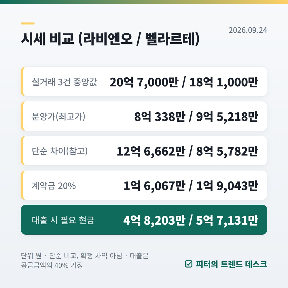 과천 푸르지오 라비엔오·벨라르테 재공급 9월 28일 접수, 과천시 거주 아니면 여기서 걸립니다 — 자격·시세·필요 현금 (2026) 사진 2