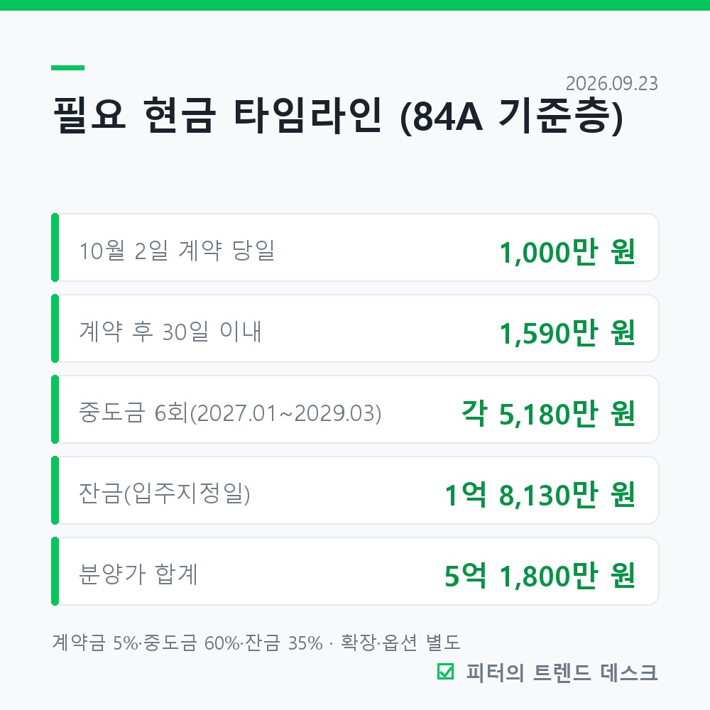 광주 제일풍경채 첨단3지구 무순위 187세대, 9월 28일 접수 — 발표 다음 날 계약 사진 2