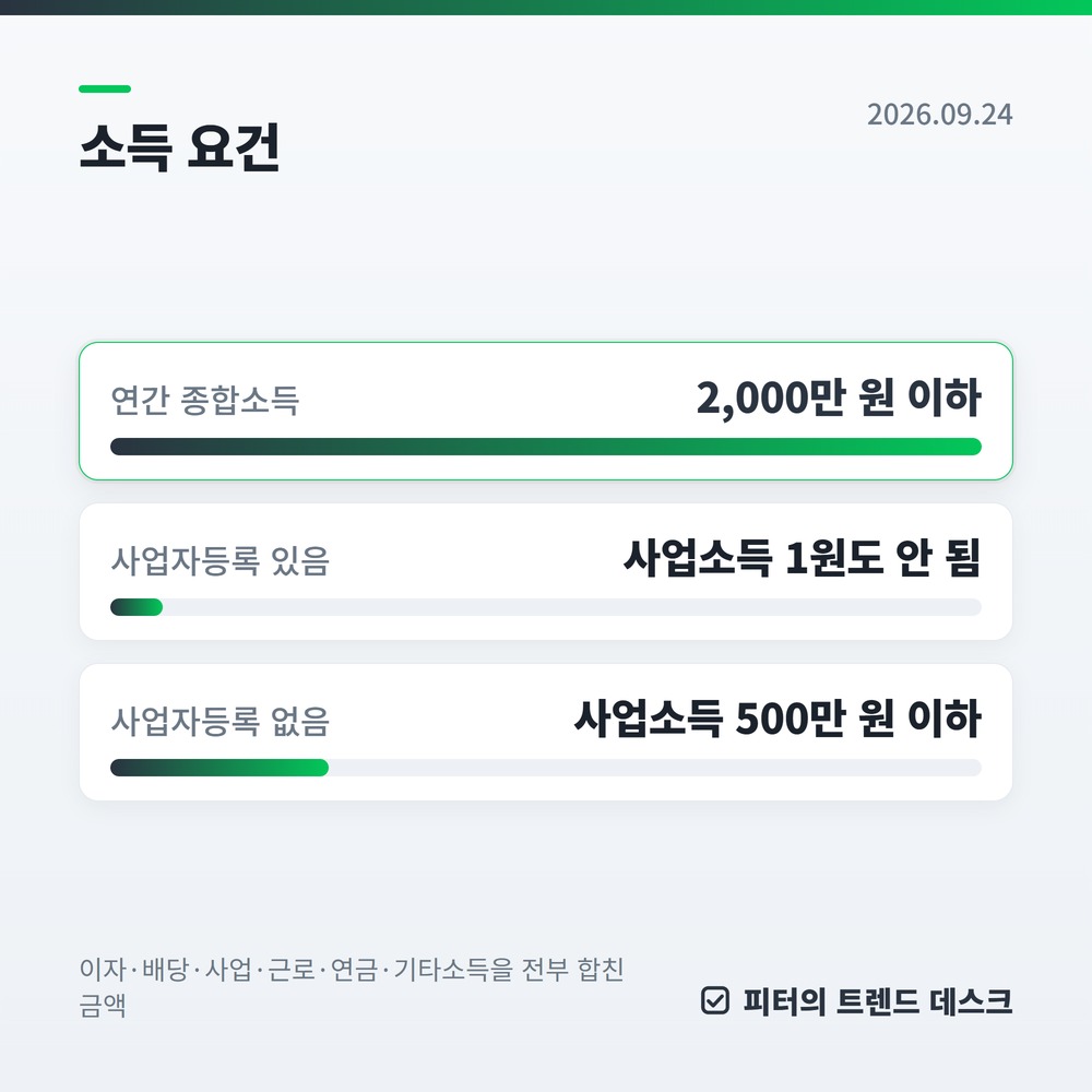 건강보험 피부양자, 소득 2,000만 원을 넘기면 탈락합니다 사진 1