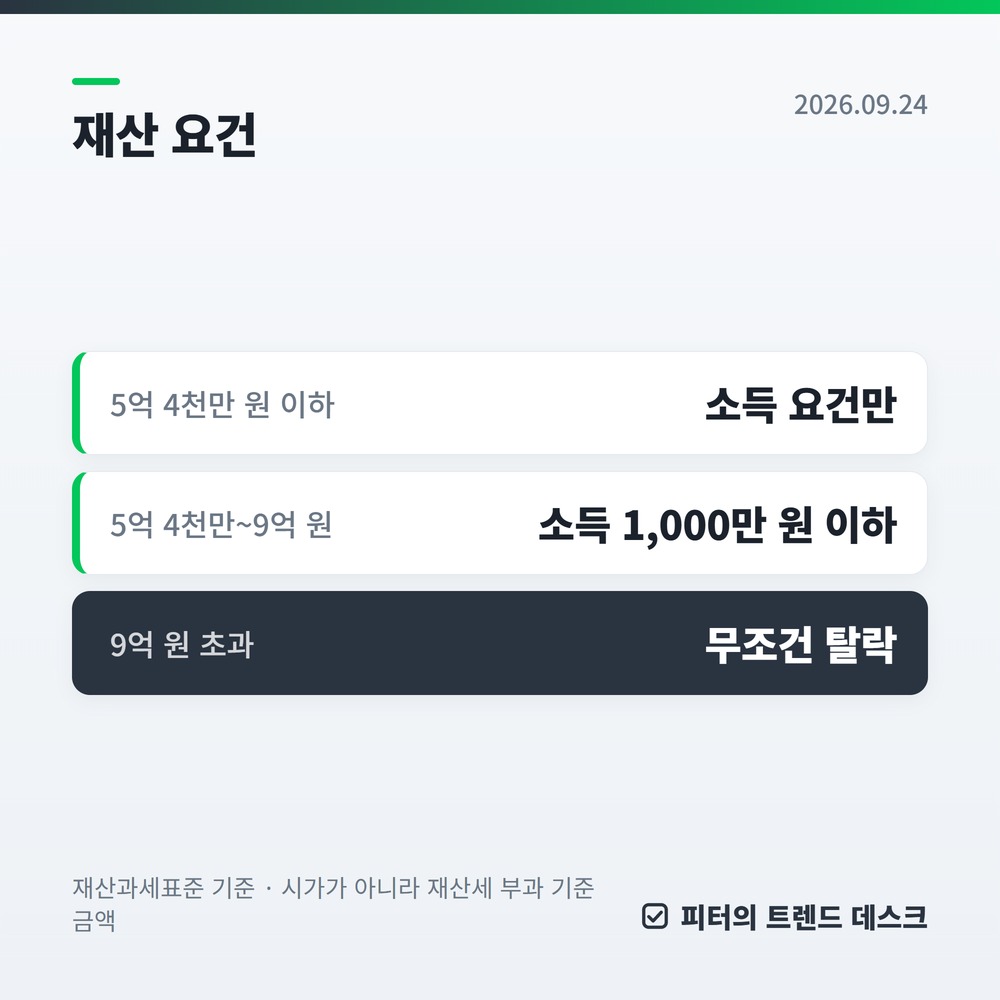 건강보험 피부양자, 소득 2,000만 원을 넘기면 탈락합니다 사진 2