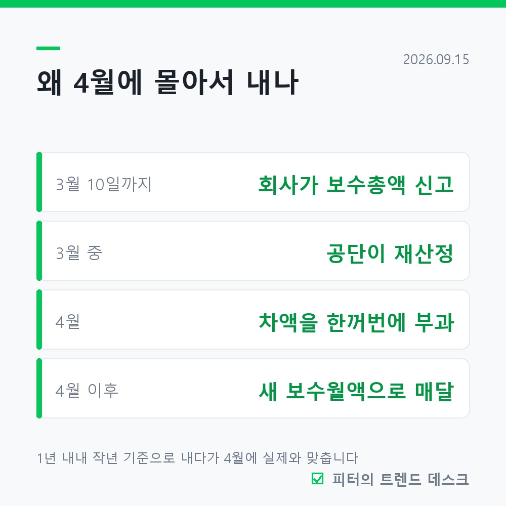 4월 건강보험료 정산, 월급 50만 원 올랐으면 24만 원 더 냅니다 사진 1