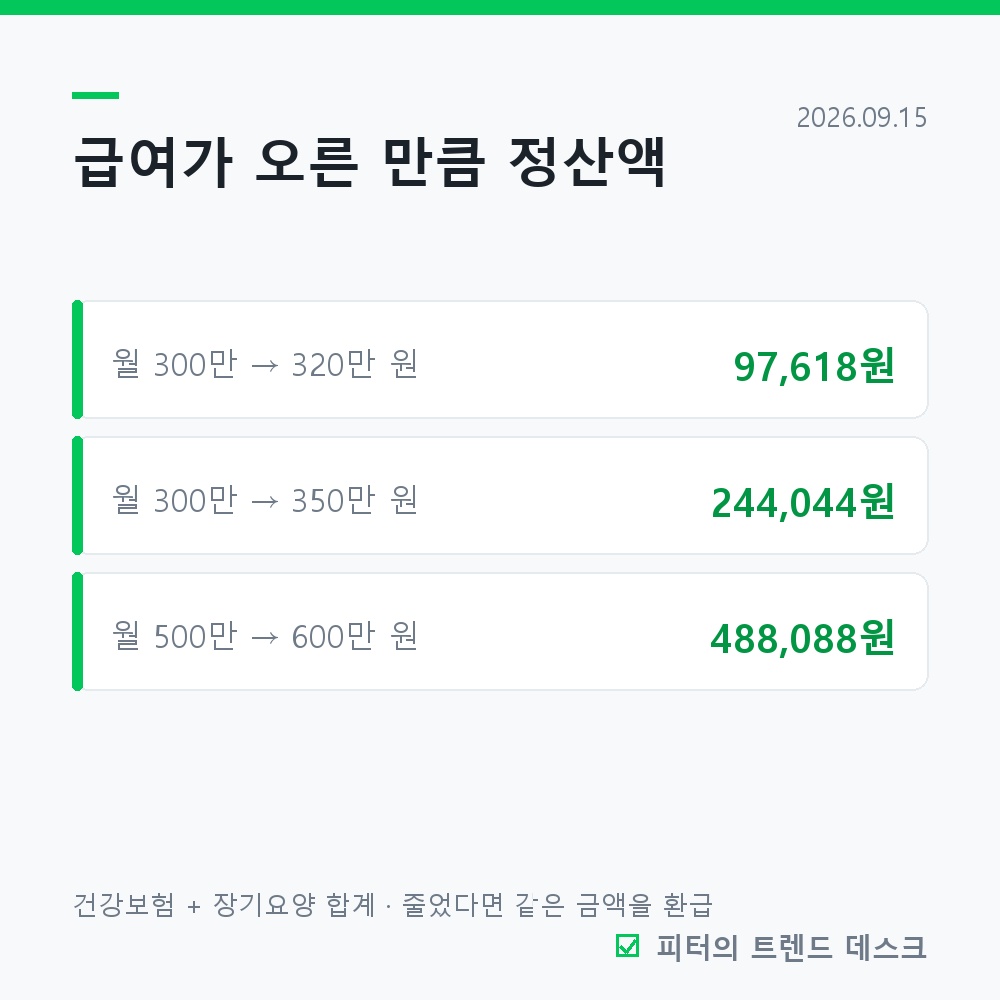 4월 건강보험료 정산, 월급 50만 원 올랐으면 24만 원 더 냅니다 사진 2