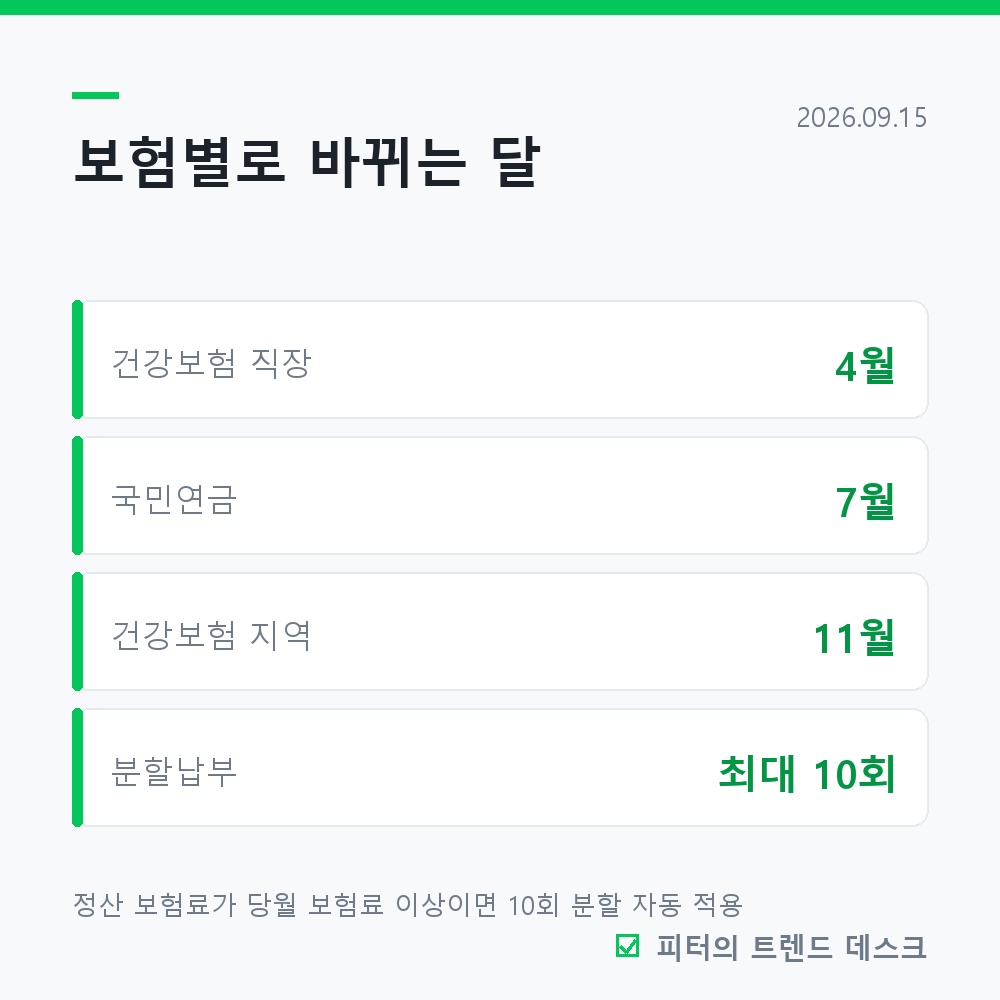4월 건강보험료 정산, 월급 50만 원 올랐으면 24만 원 더 냅니다 사진 3