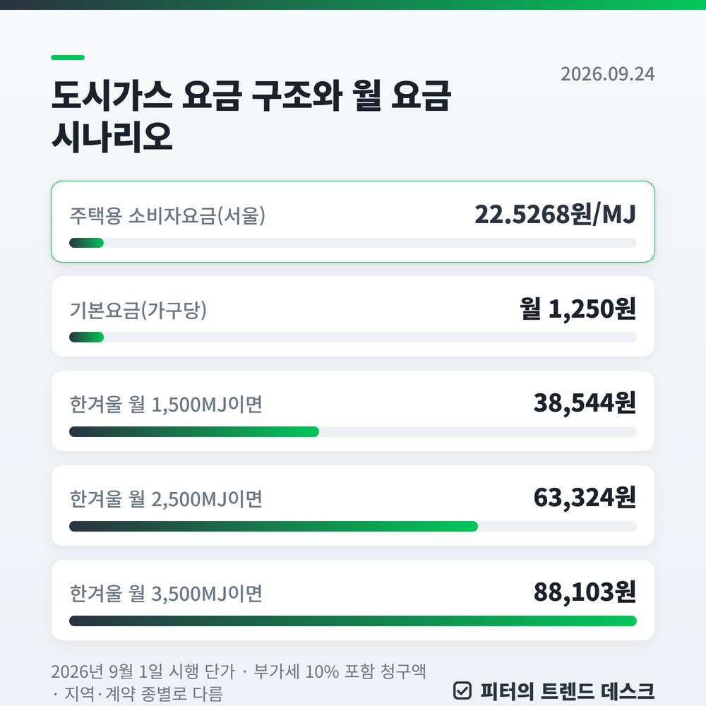 난방비 절약 우선순위 2026 — 도시가스 요금으로 계산한 월 23,540원 줄이는 순서 사진 1