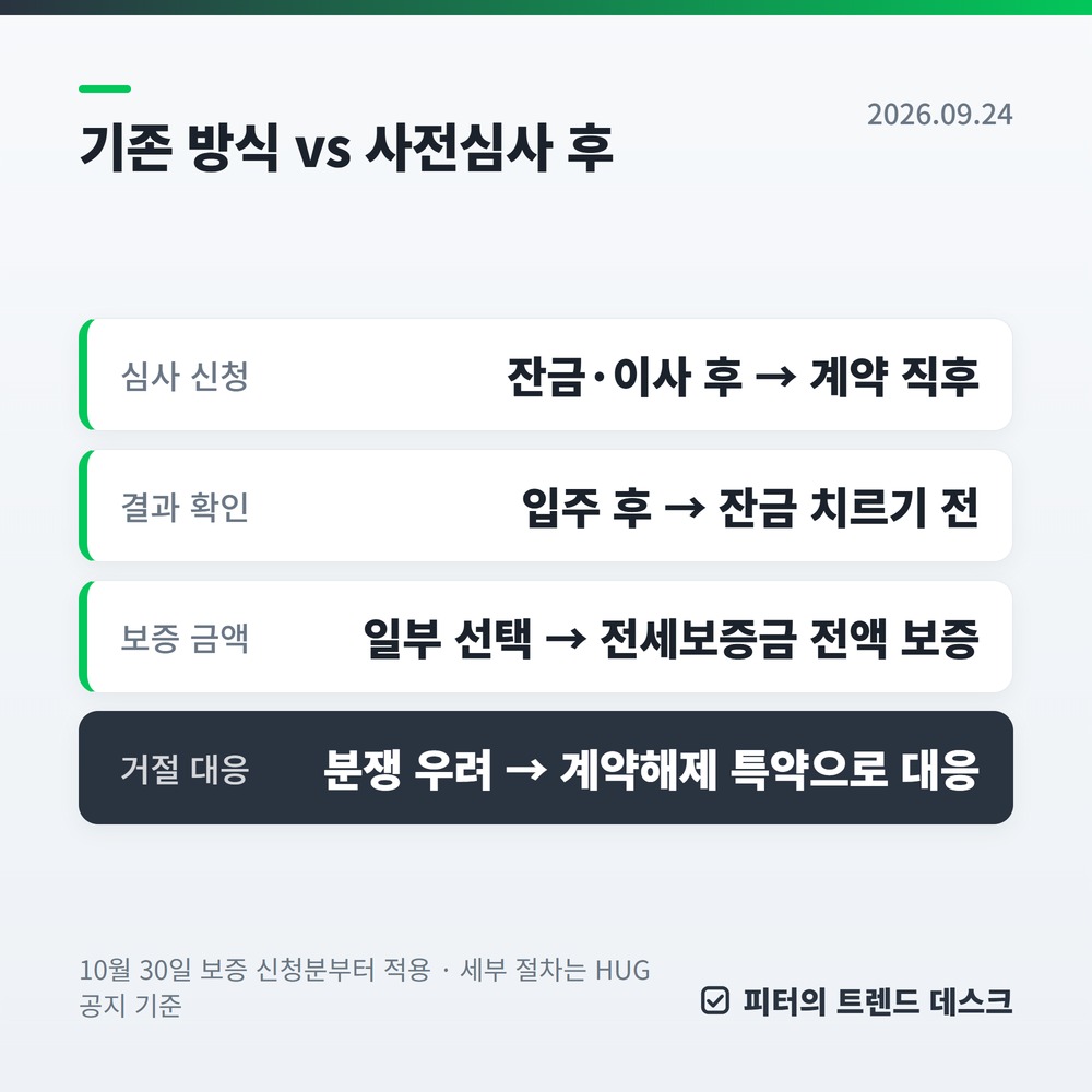 HUG 전세보증 사전심사 10월 30일 시행, 잔금 전에 가입 여부를 확인합니다 사진 2