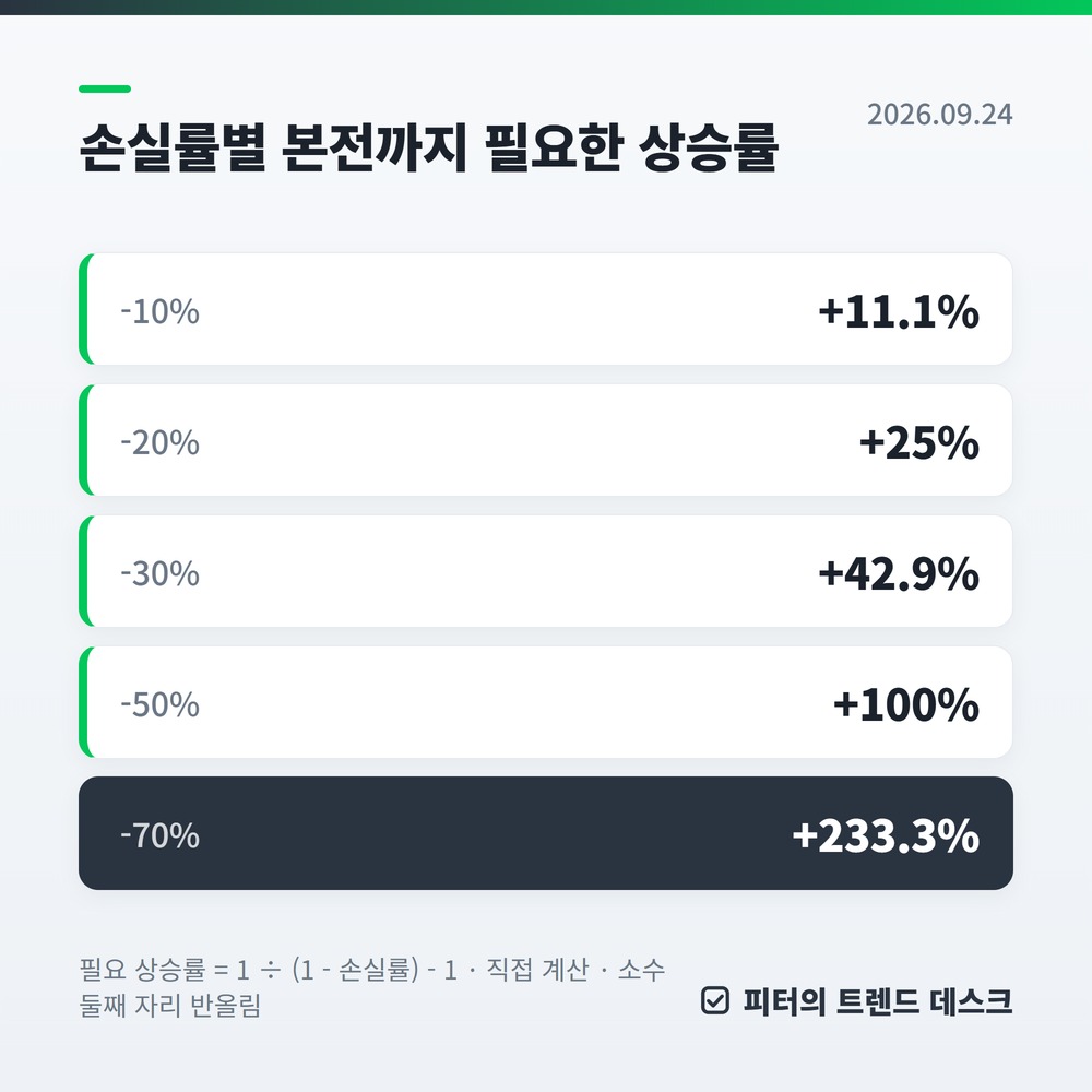 -50%가 되면 +100%가 필요합니다 — 손실의 수학 총정리 사진 1