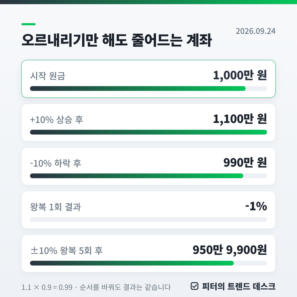-50%가 되면 +100%가 필요합니다 — 손실의 수학 총정리 사진 2