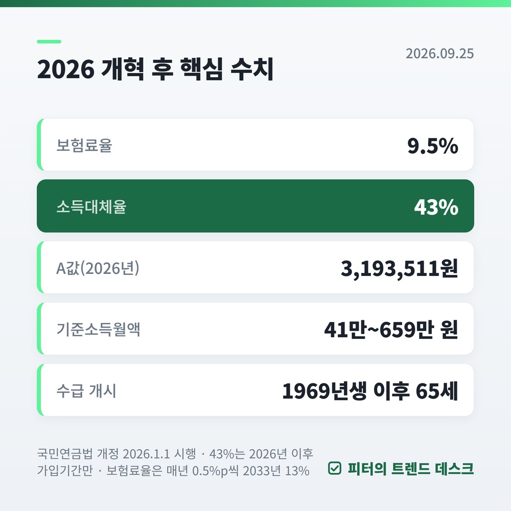 국민연금 예상수령액 조회법 2026, 연기하면 최대 36% 늘어납니다 사진 1
