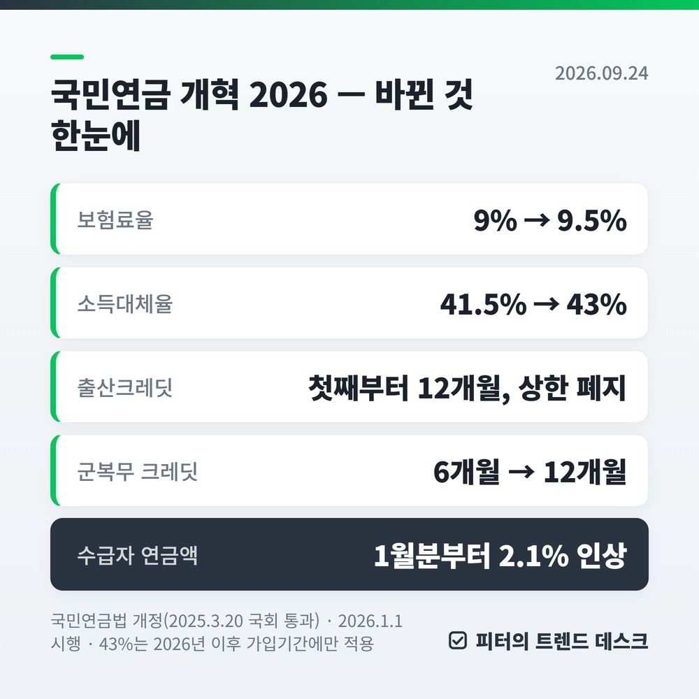 국민연금 개혁 1년차 2026, 월급 400만 원이면 보험료 월 1만 원 더 내고 연금은 20년 기준 월 2만 6,980원 늘어납니다 사진 1