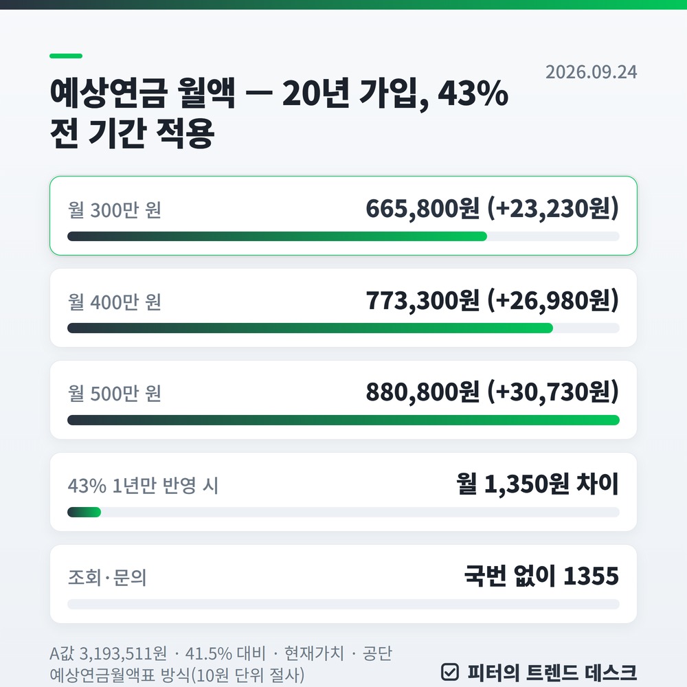 국민연금 개혁 1년차 2026, 월급 400만 원이면 보험료 월 1만 원 더 내고 연금은 20년 기준 월 2만 6,980원 늘어납니다 사진 3