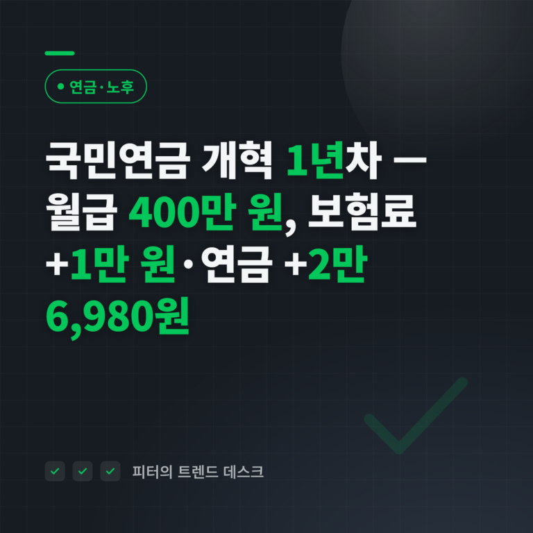 국민연금 개혁 1년차 2026, 월급 400만 원이면 보험료 월 1만 원 더 내고 연금은 20년 기준 월 2만 6,980원 늘어납니다