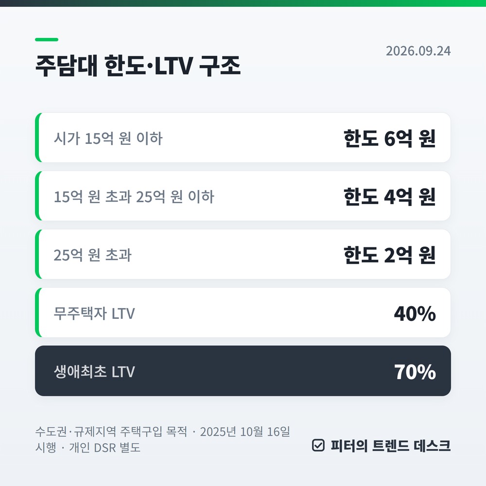 10·15 부동산 대책 1년, 규제지역 서울 25곳·경기 15곳과 주담대 한도 6억·4억·2억 총정리 사진 2