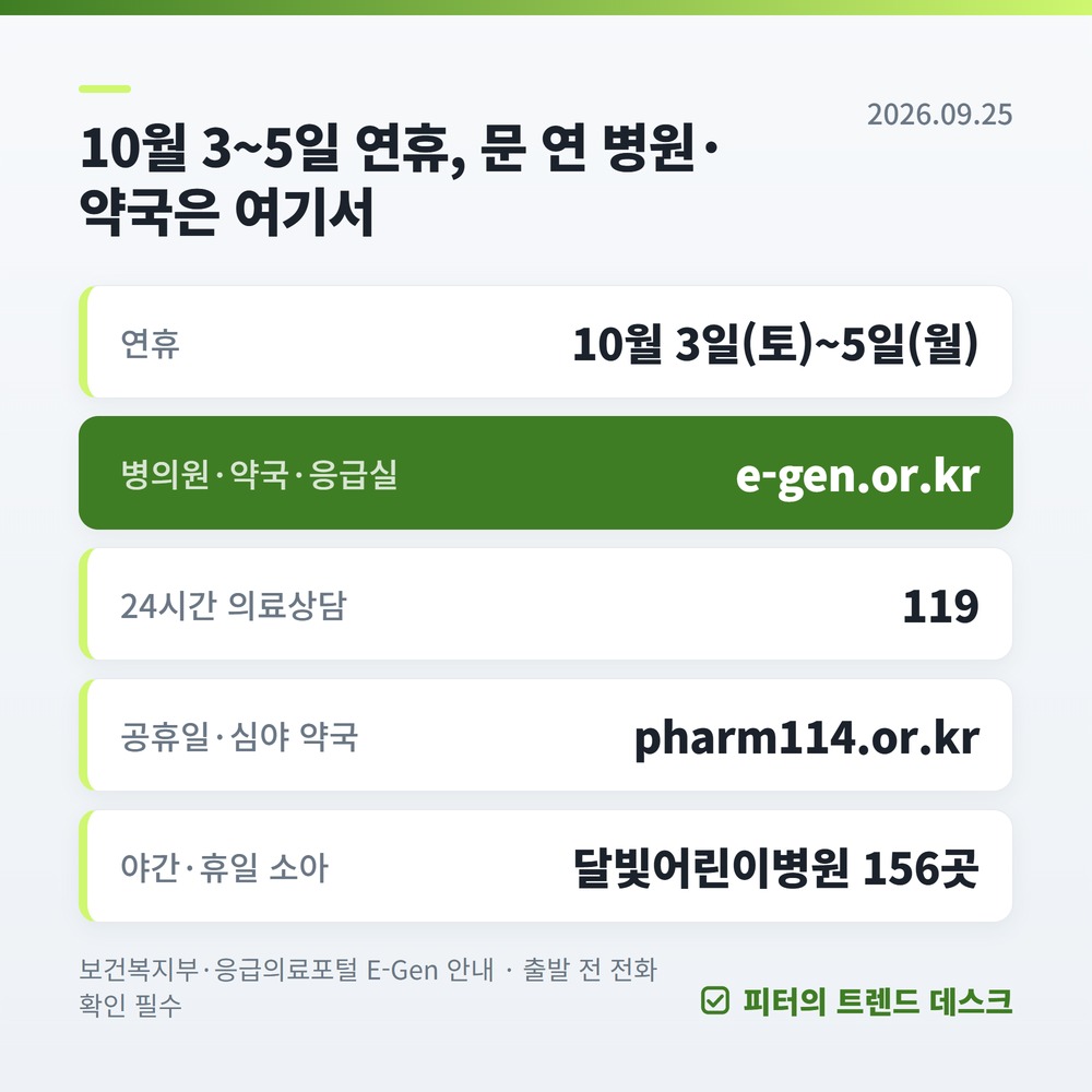 2026 개천절 연휴 병원·약국 총정리: E-Gen 검색법, 공휴일 가산 30%, 응급실 경증 90% 사진 1