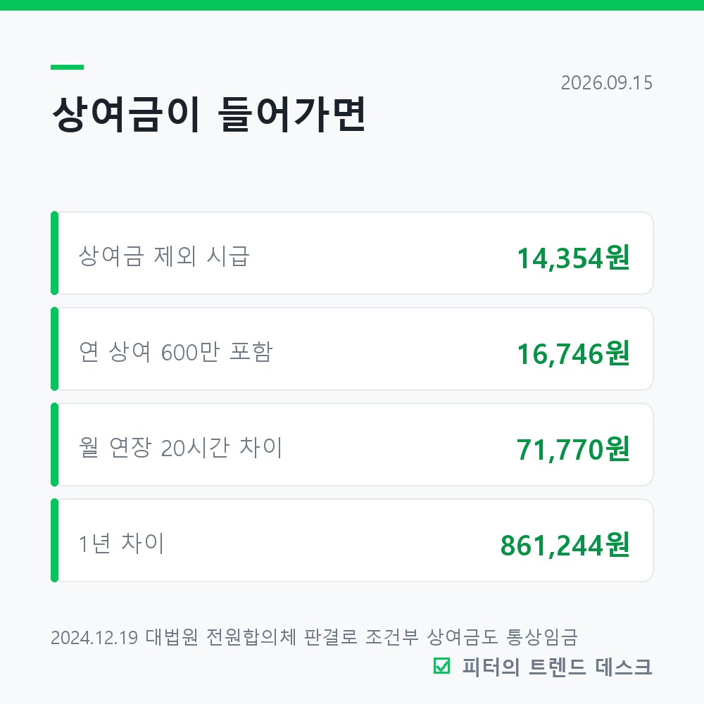 통상임금 계산법, 상여금 하나로 연 86만 원이 갈립니다 사진 2