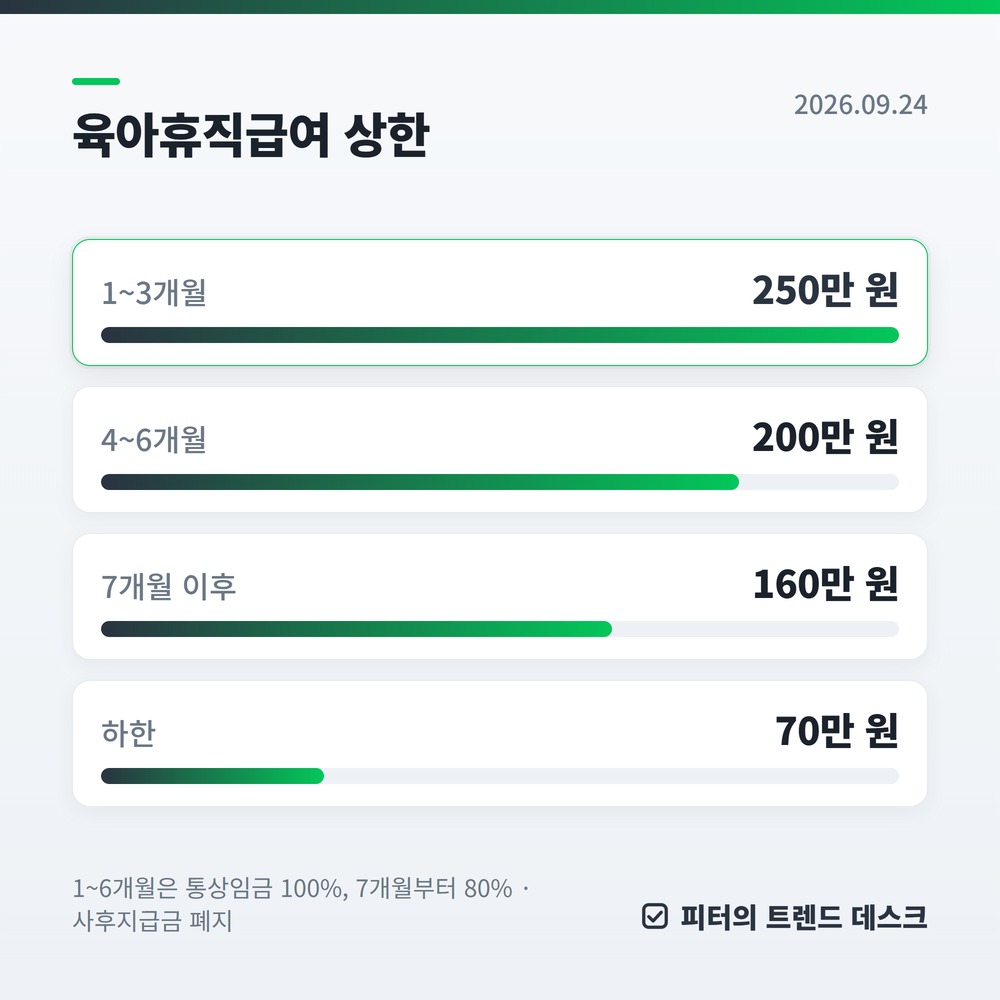 육아휴직급여, 첫 3개월은 월 250만 원까지 나옵니다 사진 1