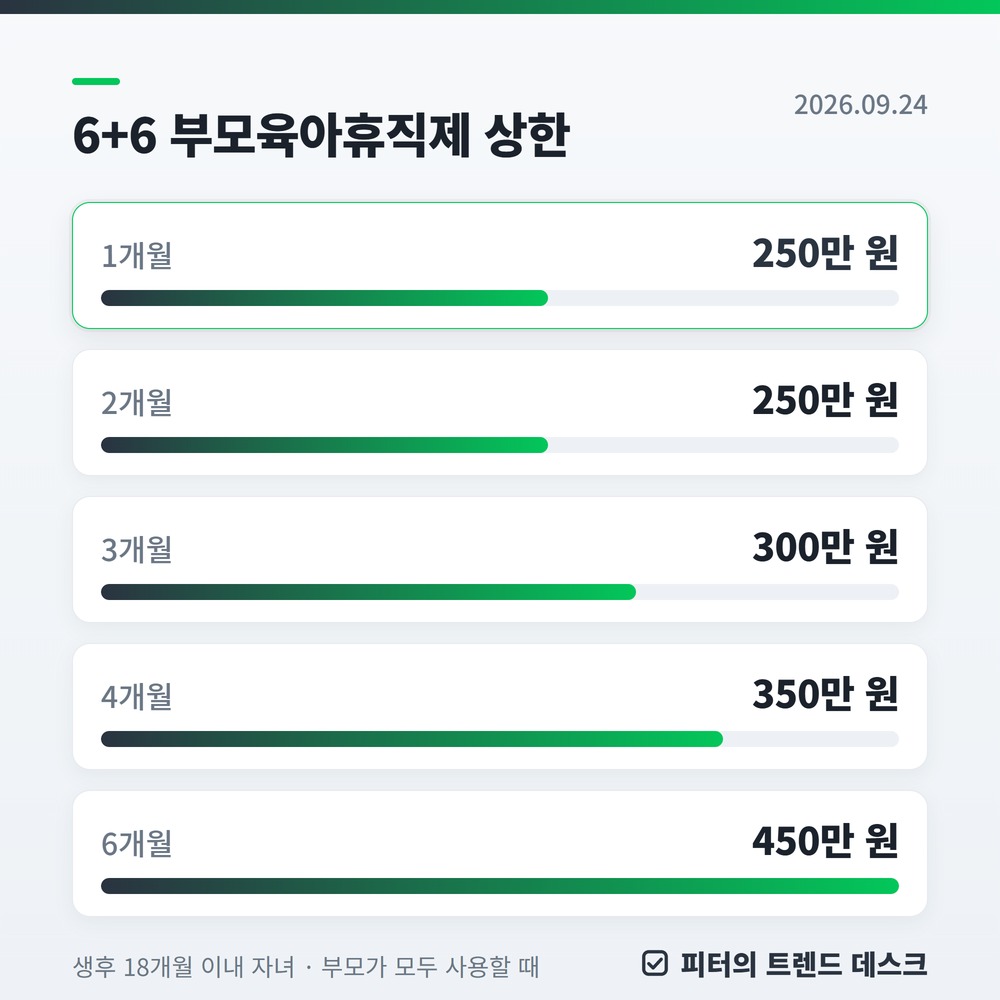 육아휴직급여, 첫 3개월은 월 250만 원까지 나옵니다 사진 2