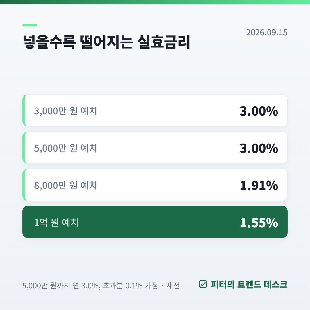 파킹통장 고르는 기준, 연 3%가 1.55%로 떨어지는 이유 사진 1