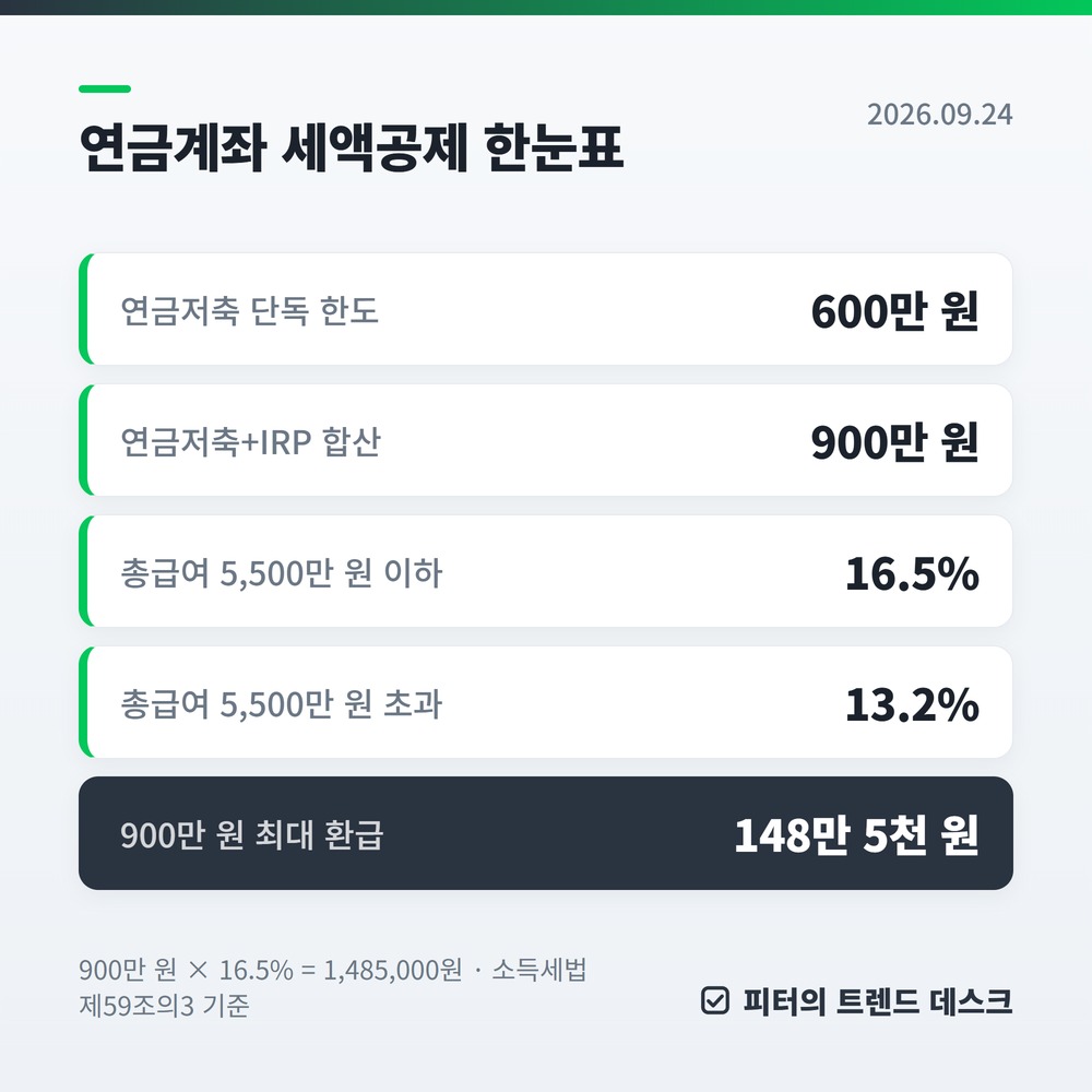 연금저축·IRP 900만 원 연말 역산 — 남은 3개월 월 300만 원, 환급 148만 5천 원 사진 1