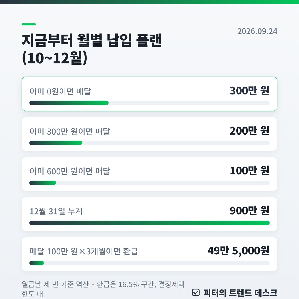 연금저축·IRP 900만 원 연말 역산 — 남은 3개월 월 300만 원, 환급 148만 5천 원 사진 2