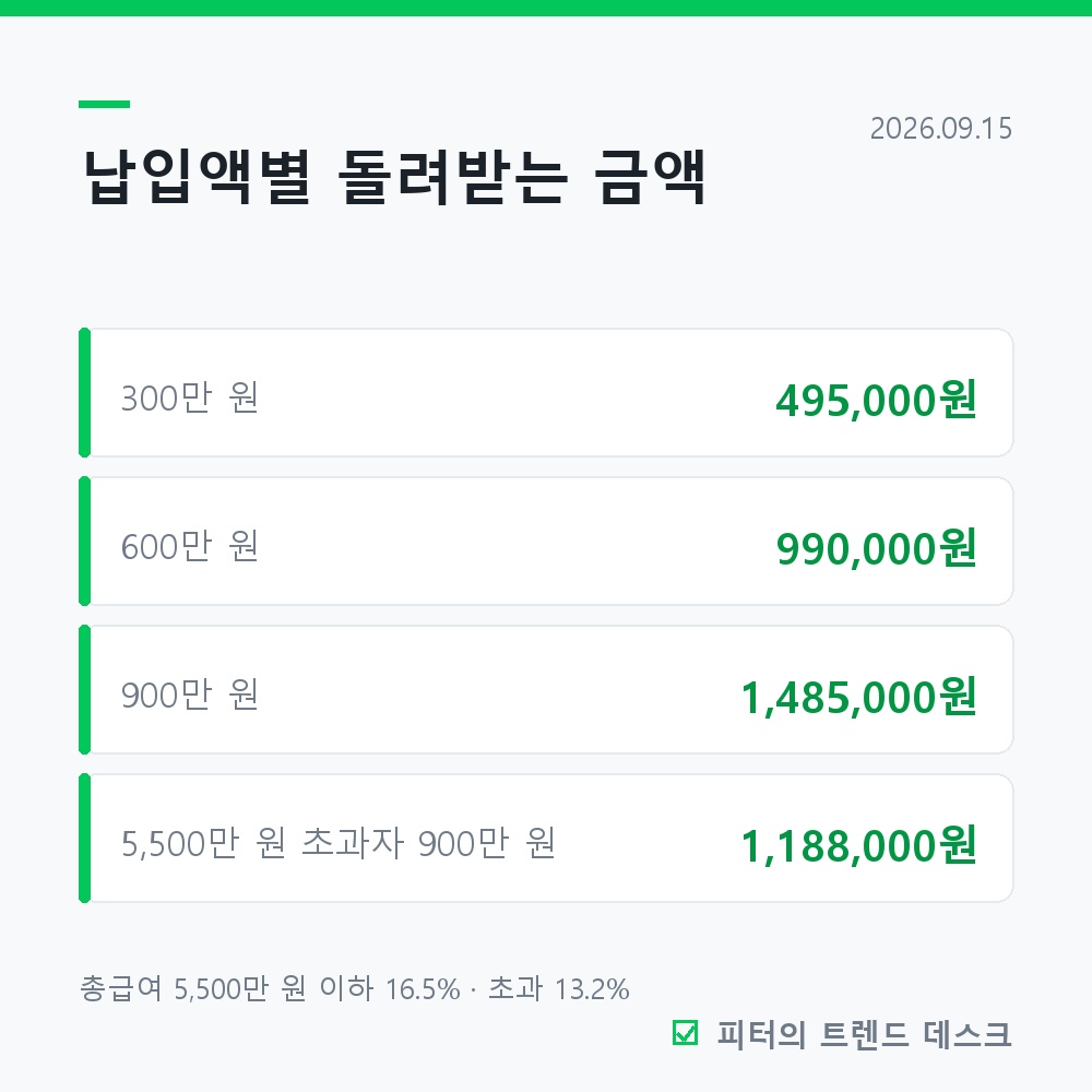 연금저축·IRP 세액공제, 900만 원 넣으면 1,485,000원입니다 사진 1